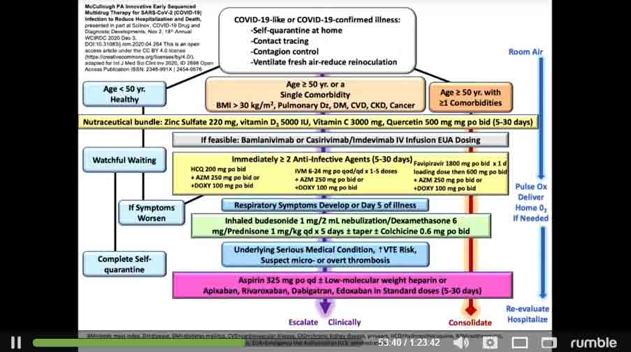 If your doctor refuses to treat COVID-19 in the early stages, find a new one and/or visit a telemedicine clinic that will help, as “the prehospital phase is the time of therapeutic opportunity.”